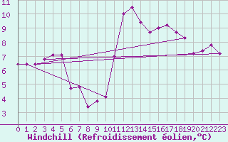 Courbe du refroidissement olien pour Leek Thorncliffe