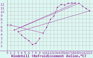 Courbe du refroidissement olien pour Saint-Sorlin-en-Valloire (26)