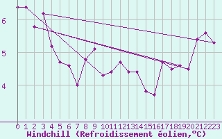 Courbe du refroidissement olien pour Bures-sur-Yvette (91)