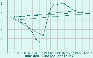 Courbe de l'humidex pour Herhet (Be)