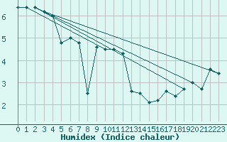 Courbe de l'humidex pour Macquarie Island