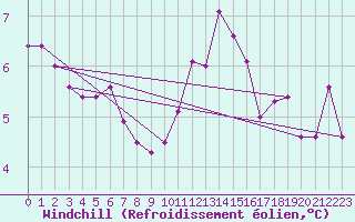 Courbe du refroidissement olien pour Lough Fea
