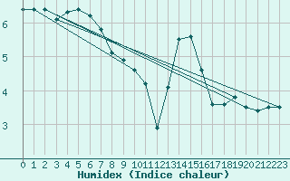 Courbe de l'humidex pour Leck