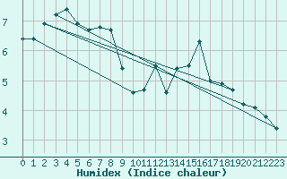 Courbe de l'humidex pour Deuselbach