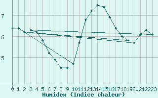 Courbe de l'humidex pour Lige Bierset (Be)