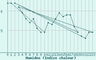 Courbe de l'humidex pour Castres-Nord (81)