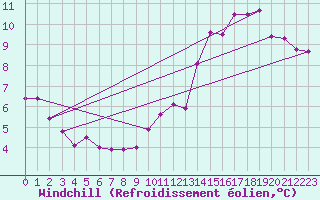 Courbe du refroidissement olien pour Gros-Rderching (57)
