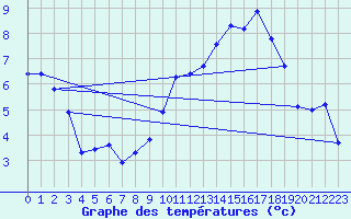 Courbe de tempratures pour Anglars St-Flix(12)
