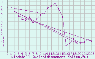 Courbe du refroidissement olien pour Luedenscheid