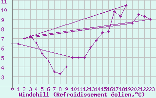 Courbe du refroidissement olien pour Dieppe (76)