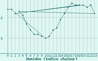 Courbe de l'humidex pour Chartres (28)