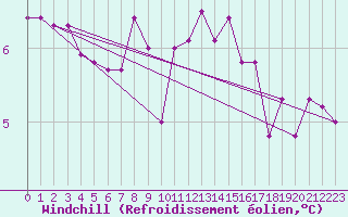 Courbe du refroidissement olien pour Pozega Uzicka