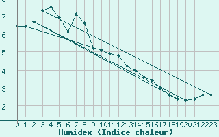 Courbe de l'humidex pour Plussin (42)