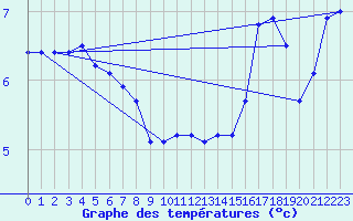 Courbe de tempratures pour Platforme D15-fa-1 Sea