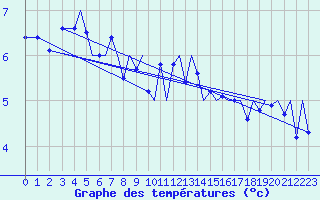Courbe de tempratures pour Sandnessjoen / Stokka