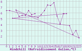 Courbe du refroidissement olien pour Topcliffe Royal Air Force Base
