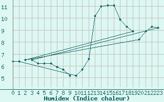 Courbe de l'humidex pour Selonnet (04)