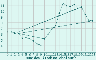 Courbe de l'humidex pour Porquerolles (83)