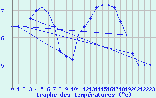 Courbe de tempratures pour Bridel (Lu)