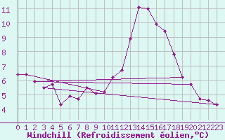 Courbe du refroidissement olien pour Sjaelsmark
