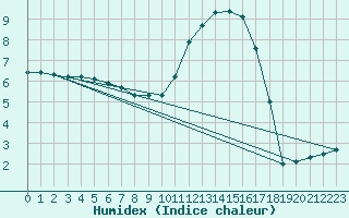 Courbe de l'humidex pour Church Lawford