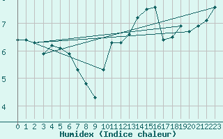Courbe de l'humidex pour Fort-Mahon Plage (80)