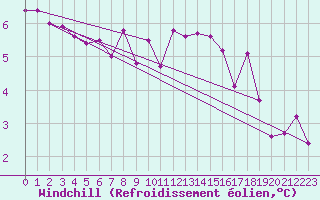 Courbe du refroidissement olien pour Deauville (14)