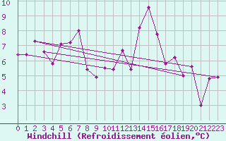 Courbe du refroidissement olien pour Monte Rosa