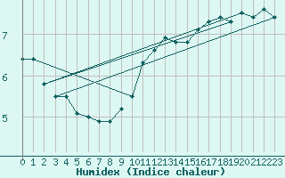 Courbe de l'humidex pour Eygliers (05)