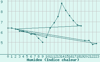 Courbe de l'humidex pour Sainte-Menehould (51)