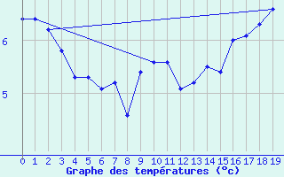 Courbe de tempratures pour Vogel
