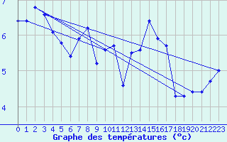 Courbe de tempratures pour Pau (64)