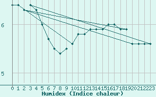 Courbe de l'humidex pour Villacoublay (78)