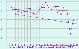 Courbe du refroidissement olien pour Monte Rosa