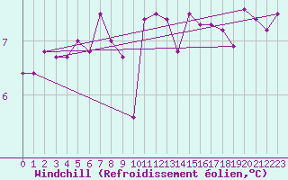 Courbe du refroidissement olien pour Trgueux (22)