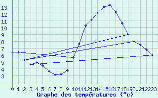 Courbe de tempratures pour Cambrai / Epinoy (62)