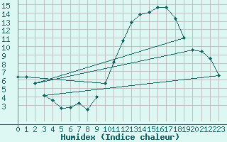 Courbe de l'humidex pour Limoges (87)