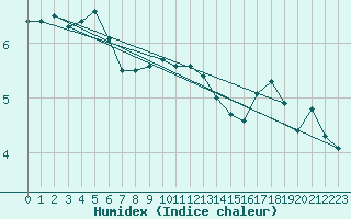 Courbe de l'humidex pour Hoerby