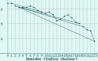 Courbe de l'humidex pour Paray-le-Monial - St-Yan (71)