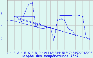 Courbe de tempratures pour Bouveret