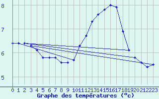 Courbe de tempratures pour Thoiras (30)