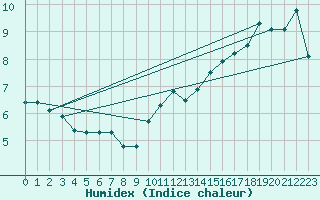 Courbe de l'humidex pour Herstmonceux (UK)