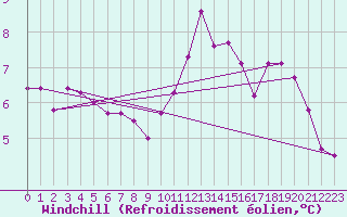 Courbe du refroidissement olien pour Sorcy-Bauthmont (08)