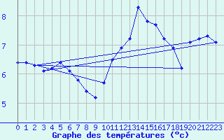 Courbe de tempratures pour Lauwersoog Aws