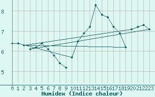 Courbe de l'humidex pour Lauwersoog Aws