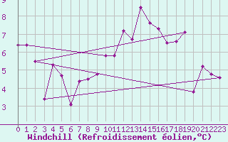 Courbe du refroidissement olien pour Fribourg / Posieux