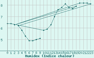 Courbe de l'humidex pour Saint-Laurent-du-Pont (38)