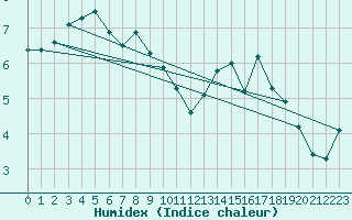 Courbe de l'humidex pour Bremerhaven