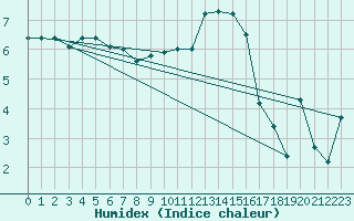 Courbe de l'humidex pour Koksijde (Be)