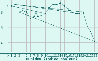 Courbe de l'humidex pour Coningsby Royal Air Force Base